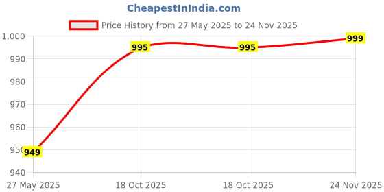 tatacliq.com Fausto Women's Brown Mule Wedges fausto Price History Graph from 27 May 2025 to 24 Nov 2025