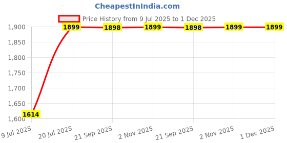 tatacliq.com Fausto Women's Brown Snow Boots fausto Price History Graph from 9 Jul 2025 to 1 Dec 2025