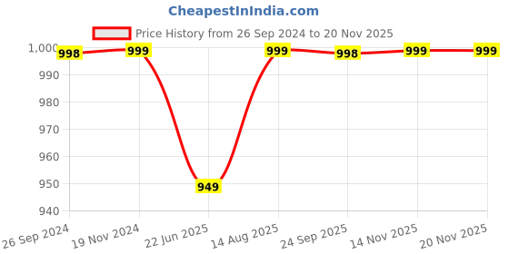tatacliq.com Fausto Women's Brown Wedge Ballets fausto Price History Graph from 26 Sep 2024 to 19 Nov 2025