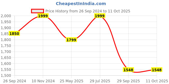 tatacliq.com Fausto Women's Camel Chelsea Boots fausto Price History Graph from 26 Sep 2024 to 11 Oct 2025