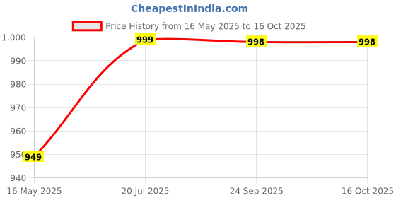 tatacliq.com Fausto Women's Camel Mule Shoes fausto Price History Graph from 16 May 2025 to 16 Oct 2025