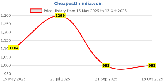 tatacliq.com Fausto Women's Cheeku Mule Shoes fausto Price History Graph from 15 May 2025 to 13 Oct 2025