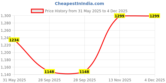 tatacliq.com Fausto Women's Cheeku Sling Back Wedges fausto Price History Graph from 31 May 2025 to 4 Dec 2025