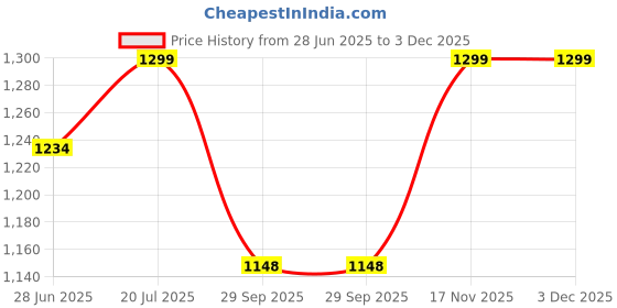 tatacliq.com Fausto Women's Cheeku Sling Back Wedges fausto Price History Graph from 28 Jun 2025 to 3 Dec 2025