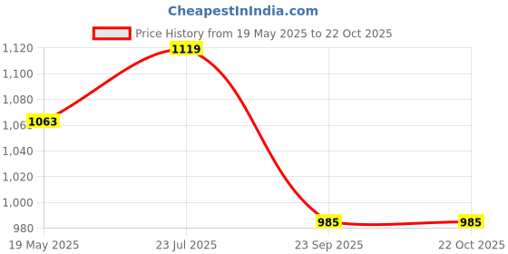 tatacliq.com Fausto Women's Cherry Flat Ballets fausto Price History Graph from 19 May 2025 to 21 Oct 2025