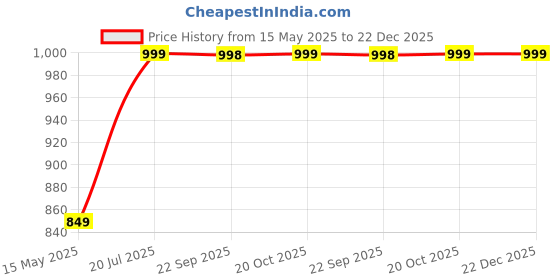 tatacliq.com Fausto Women's Copper Casual Wedges fausto Price History Graph from 15 May 2025 to 22 Dec 2025