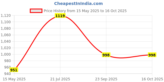 tatacliq.com Fausto Women's Copper Sneakers fausto Price History Graph from 15 May 2025 to 16 Oct 2025