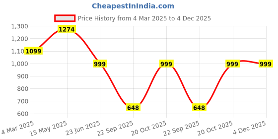 tatacliq.com Fausto Women's Cream Ethnic Juttis fausto Price History Graph from 4 Mar 2025 to 4 Dec 2025