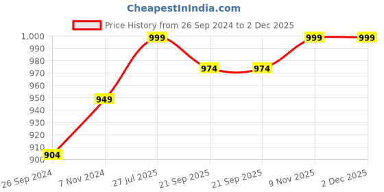 tatacliq.com Fausto Women's Cream Wedge Loafers fausto Price History Graph from 26 Sep 2024 to 2 Dec 2025