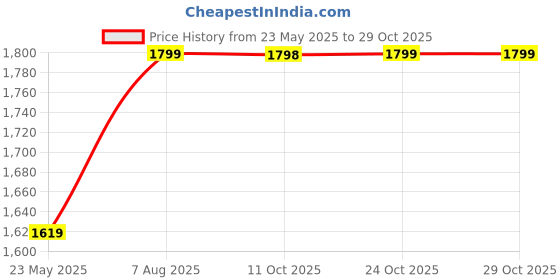 tatacliq.com Fausto Women's Dark Brown Wedge Boots fausto Price History Graph from 23 May 2025 to 29 Oct 2025