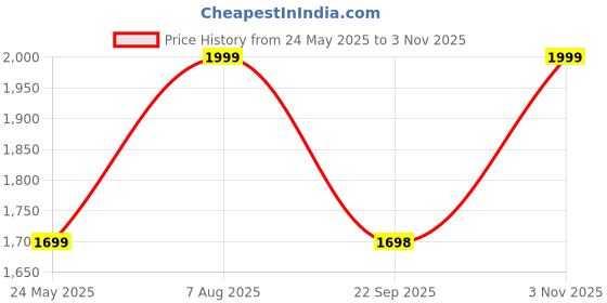 tatacliq.com Fausto Women's Dark Grey Derby Boots fausto Price History Graph from 24 May 2025 to 3 Nov 2025