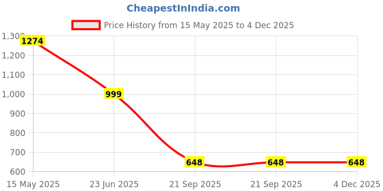 tatacliq.com Fausto Women's Gold Ethnic Juttis fausto Price History Graph from 15 May 2025 to 3 Dec 2025