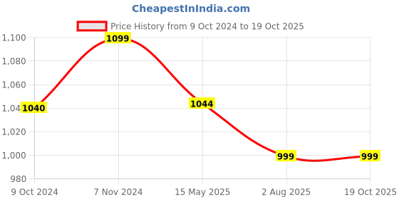 tatacliq.com Fausto Women's Golden Running Shoes fausto Price History Graph from 9 Oct 2024 to 18 Oct 2025