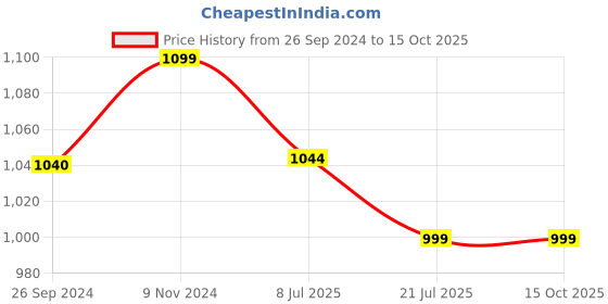 tatacliq.com Fausto Women's Golden Running Shoes fausto Price History Graph from 26 Sep 2024 to 14 Oct 2025