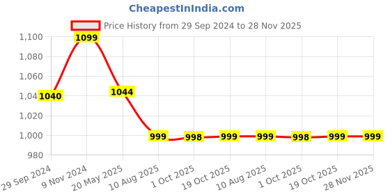 tatacliq.com Fausto Women's Golden Running Shoes fausto Price History Graph from 29 Sep 2024 to 28 Nov 2025