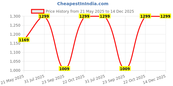 tatacliq.com Fausto Women's Golden Walking Shoes fausto Price History Graph from 21 May 2025 to 14 Dec 2025
