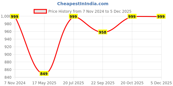 tatacliq.com Fausto Women's Green Mule Wedges fausto Price History Graph from 7 Nov 2024 to 5 Dec 2025