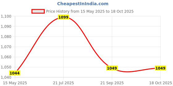 tatacliq.com Fausto Women's Green Running Shoes fausto Price History Graph from 15 May 2025 to 18 Oct 2025
