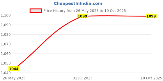 tatacliq.com Fausto Women's Green Running Shoes fausto Price History Graph from 26 May 2025 to 9 Oct 2025