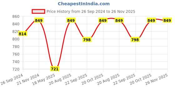 tatacliq.com Fausto Women's Green Thong Sandals fausto Price History Graph from 26 Sep 2024 to 25 Nov 2025
