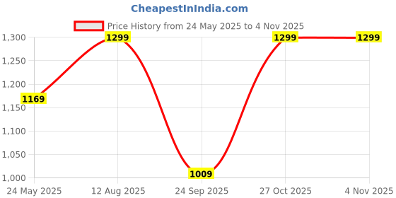 tatacliq.com Fausto Women's Green Walking Shoes fausto Price History Graph from 24 May 2025 to 3 Nov 2025