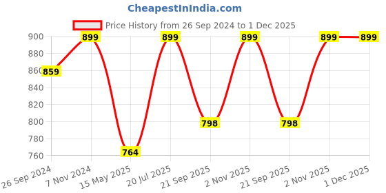 tatacliq.com Fausto Women's Grey Ankle Strap Wedges fausto Price History Graph from 26 Sep 2024 to 1 Dec 2025