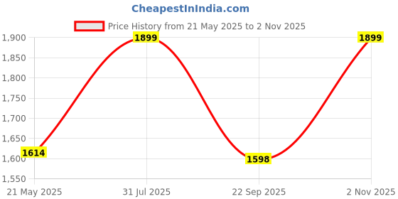tatacliq.com Fausto Women's Grey Casual Booties fausto Price History Graph from 21 May 2025 to 2 Nov 2025