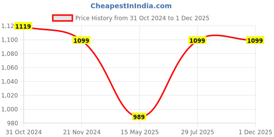 tatacliq.com Fausto Women's Grey Casual Loafers fausto Price History Graph from 31 Oct 2024 to 1 Dec 2025