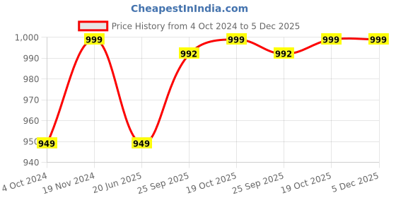 tatacliq.com Fausto Women's Grey Casual Pumps fausto Price History Graph from 4 Oct 2024 to 5 Dec 2025