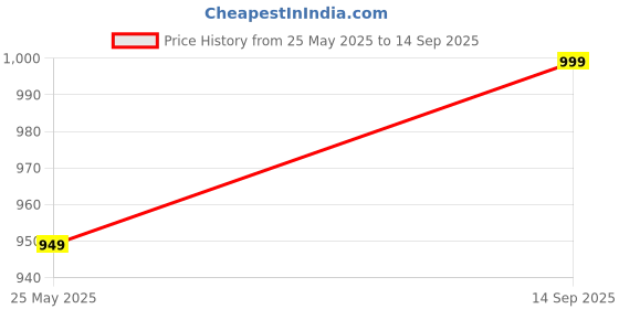 tatacliq.com Fausto Women's Grey Casual Pumps fausto Price History Graph from 25 May 2025 to 14 Sep 2025