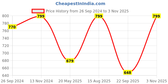 tatacliq.com Fausto Women's Grey Casual Sandals fausto Price History Graph from 26 Sep 2024 to 3 Nov 2025