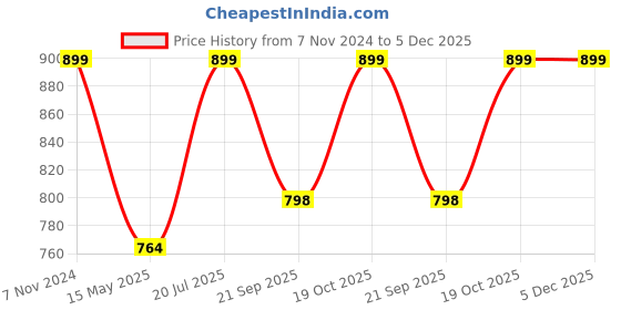 tatacliq.com Fausto Women's Grey Casual Wedges fausto Price History Graph from 7 Nov 2024 to 5 Dec 2025