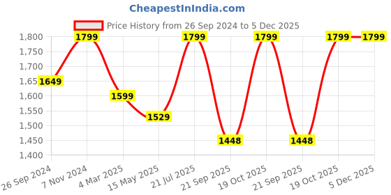 tatacliq.com Fausto Women's Grey Chelsea Boots fausto Price History Graph from 26 Sep 2024 to 5 Dec 2025