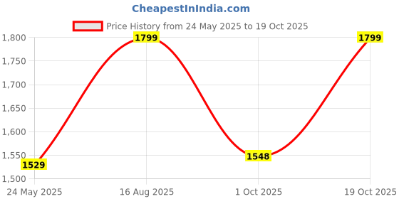 tatacliq.com Fausto Women's Grey Chelsea Boots fausto Price History Graph from 24 May 2025 to 19 Oct 2025