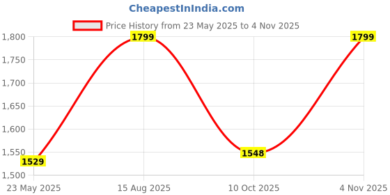 tatacliq.com Fausto Women's Grey Chelsea Boots fausto Price History Graph from 23 May 2025 to 4 Nov 2025