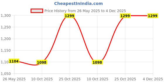 tatacliq.com Fausto Women's Grey Derby Boots fausto Price History Graph from 26 May 2025 to 4 Dec 2025