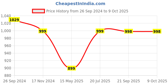 tatacliq.com Fausto Women's Grey Mule Shoes fausto Price History Graph from 26 Sep 2024 to 9 Oct 2025