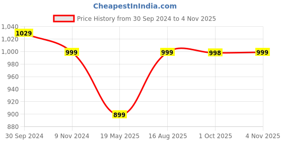 tatacliq.com Fausto Women's Grey Mule Shoes fausto Price History Graph from 30 Sep 2024 to 4 Nov 2025