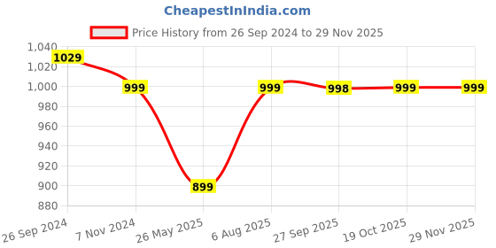 tatacliq.com Fausto Women's Grey Mule Shoes fausto Price History Graph from 26 Sep 2024 to 28 Nov 2025