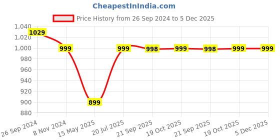 tatacliq.com Fausto Women's Grey Mule Shoes fausto Price History Graph from 26 Sep 2024 to 5 Dec 2025