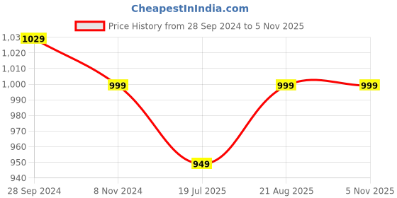 tatacliq.com Fausto Women's Grey Mule Shoes fausto Price History Graph from 28 Sep 2024 to 5 Nov 2025