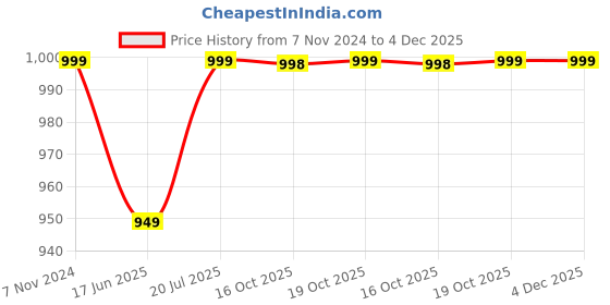 tatacliq.com Fausto Women's Grey Mule Shoes fausto Price History Graph from 7 Nov 2024 to 4 Dec 2025