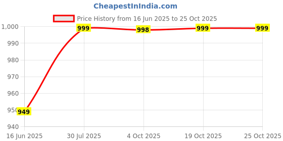 tatacliq.com Fausto Women's Grey Mule Shoes fausto Price History Graph from 16 Jun 2025 to 25 Oct 2025