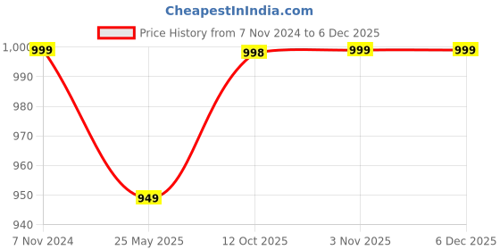 tatacliq.com Fausto Women's Grey Mule Wedges fausto Price History Graph from 7 Nov 2024 to 5 Dec 2025