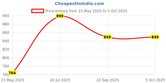 tatacliq.com Fausto Women's Grey Running Shoes fausto Price History Graph from 15 May 2025 to 5 Oct 2025