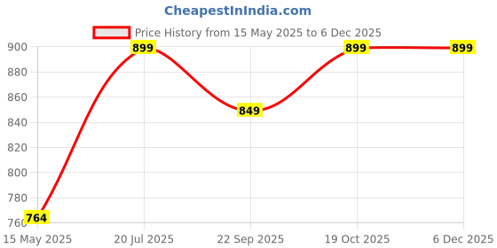 tatacliq.com Fausto Women's Grey Walking Shoes fausto Price History Graph from 15 May 2025 to 3 Dec 2025