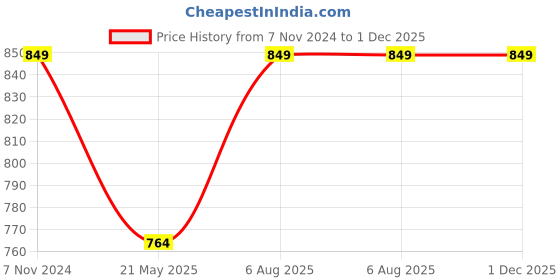 tatacliq.com Fausto Women's Gun Metal Toe Ring Sandals fausto Price History Graph from 7 Nov 2024 to 1 Dec 2025