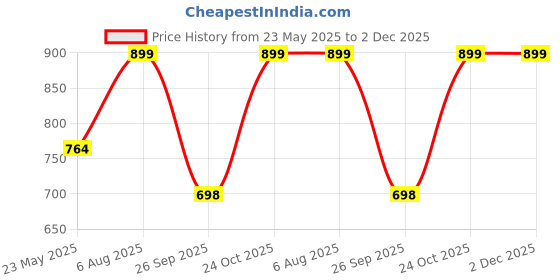 tatacliq.com Fausto Women's Maroon Walking Shoes fausto Price History Graph from 23 May 2025 to 1 Dec 2025