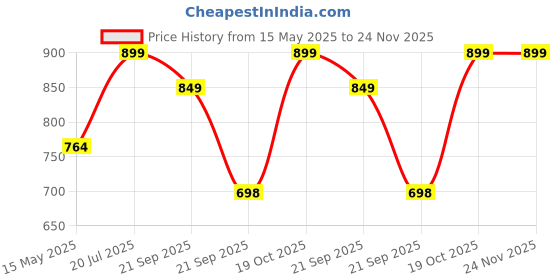 tatacliq.com Fausto Women's Maroon Walking Shoes fausto Price History Graph from 15 May 2025 to 23 Nov 2025