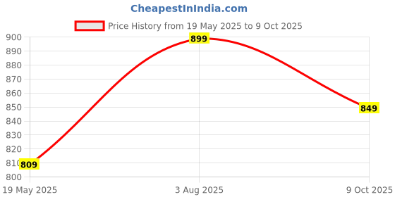 tatacliq.com Fausto Women's Navy Flip Flops fausto Price History Graph from 19 May 2025 to 9 Oct 2025